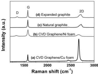 Fig. 2 는  각각  구리  폼과  니켈  폼에 AP-CVD와 LP- LP-CVD 로 그래핀을 합성 하였을 때의 표면 이미지 및 OM 이미지와 SEM 이미지를 나타낸다