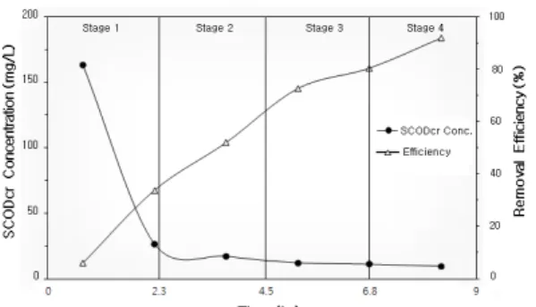 Table 5와  Fig. 8은  HRT(6∼12hr)에  따른  stage  별  NH 3 -N  제거효율을 제시하였다.  반응조 내 NH 3 -N  제거효 율을 검토한 결과 1에서 4 stage로 진행될수록 NH 3 -N에  제거효율이 증가하였다