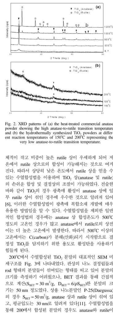 Fig. 2. XRD patterns of (a) the heat-treated commercial anatase powder showing the high anatase-to-rutile transition temperature and (b) the hydrothermally synthesized TiO 2  powders at  differ-ent reaction temperatures of 150 o C and 200 o C representing 
