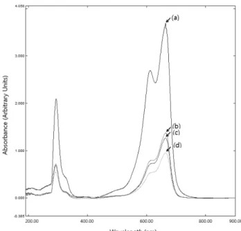 Fig. 6. UV-VIS spectra of methylene-blue (MB) aqueous solu- solu-tions after 20 h UV radiation: (a) untreated MB, (b) AC treated MB, (c) TiO 2 /AC (prepared at 150 o C) treated MB and (d) TiO 2 /