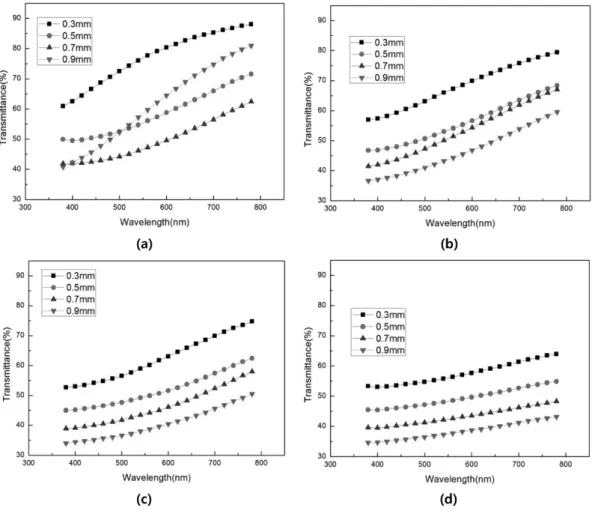 Fig. 6. Light transmittance of CPG samples. (a) CPG-1, (b) CPG-2, (c) CPG-3, (d) CPG-4.