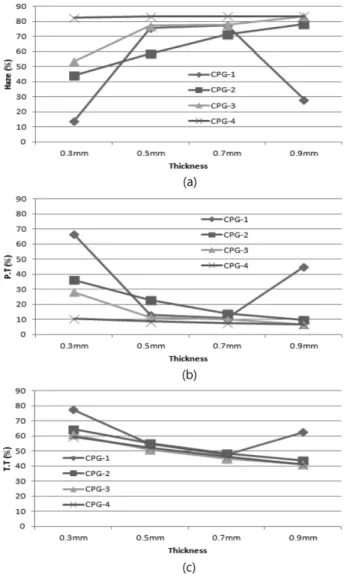 Fig. 7. Optical properties of CPG samples. (a) Haze, (b) Parallel transmittance, (c) Total transmittance.