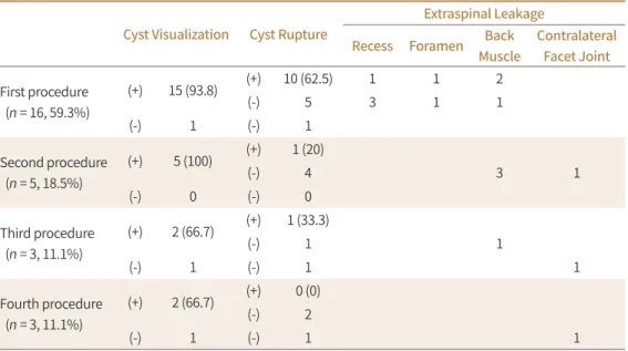 Table 2. The Rates of Cyst Visualization, Cyst Rupture, and Extraspinal Leakage for Each Procedure Cyst Visualization Cyst Rupture