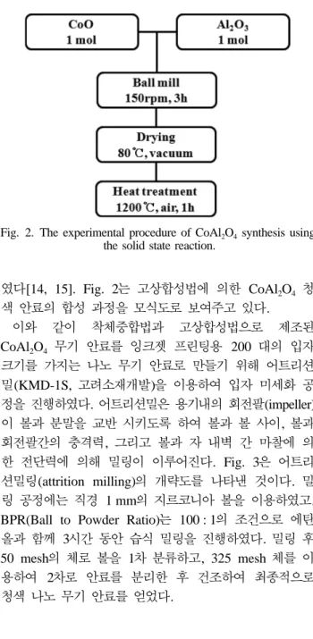 Fig. 2. The experimental procedure of CoAl 2 O 4  synthesis using the solid state reaction.