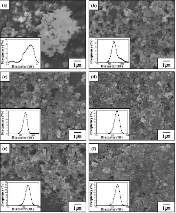 Fig. 7. SEM images of CoAl 2 O 4  blue pigments prepared by the solid state reaction after the attrition milling for (a) 0 h, (b) 1 h, (c) 2 h, (d) 3 h, (e) 4 h, (f) 5 h