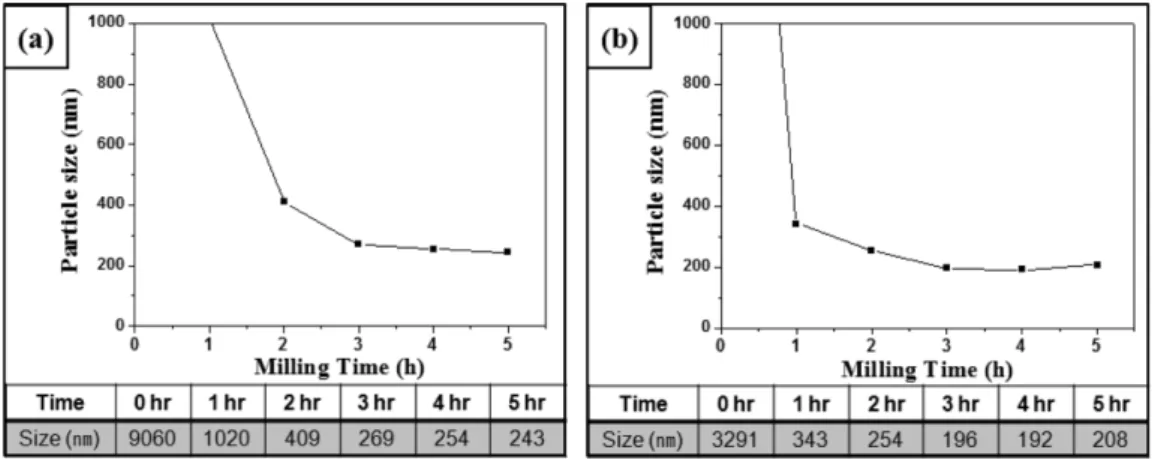 Fig. 9. SEM images of CoAl 2 O 4  blue pigments prepared by (a) the polymerized complex method and (b) the solid state reaction after attrition milling for 3 h.