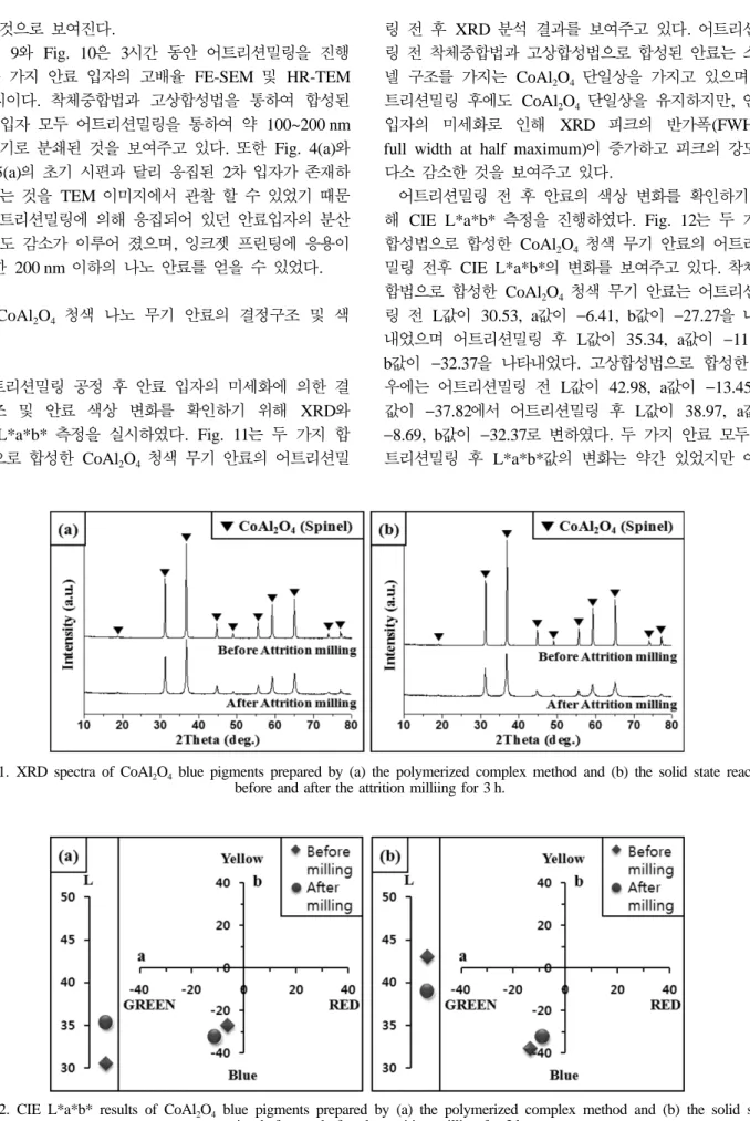 Fig. 11. XRD spectra of CoAl 2 O 4  blue pigments prepared by (a) the polymerized complex method and (b) the solid state reaction before and after the attrition milliing for 3 h.