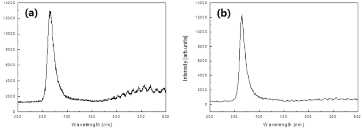 Fig. 4. PL spectra of GaN layers with (a) metal buffer layer and with (b) AlN buffer layer.