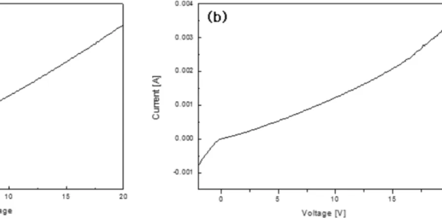 Fig. 5. I-V characteristics of GaN layers with (a) metal buffer layer and with (b) AlN buffer layer.
