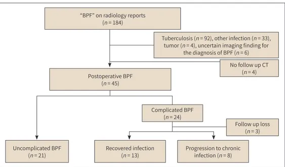 Fig. 1. Patient selection and the number of patients showing progression to chronic complicated postopera- postopera-tive BPF.