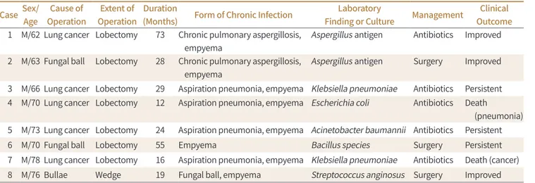 Table 1. Cases of Chronic Complicated Bronchopleural Fistula*
