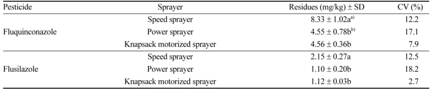 Table 7. Residues of fluquinconazole and flusilazole in apples applied by different sprayers
