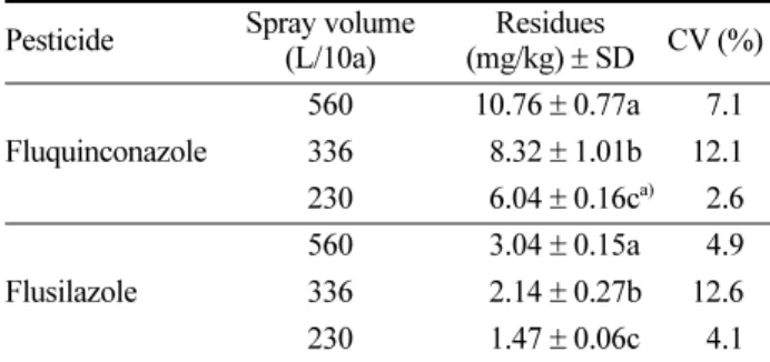 Table 8. Residues of fluquinconazole and flusilazole in apple leaves applied by different spray volume