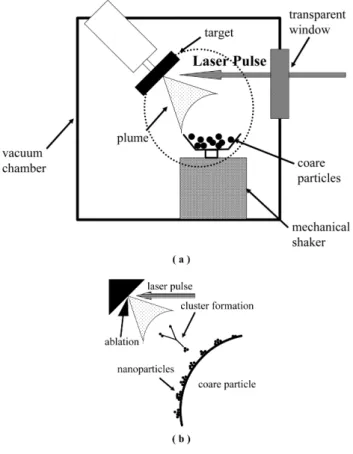 Fig. 1. Schematic diagram of a nanofunctional particulate consisting of a core particle coated with nanoparticles.