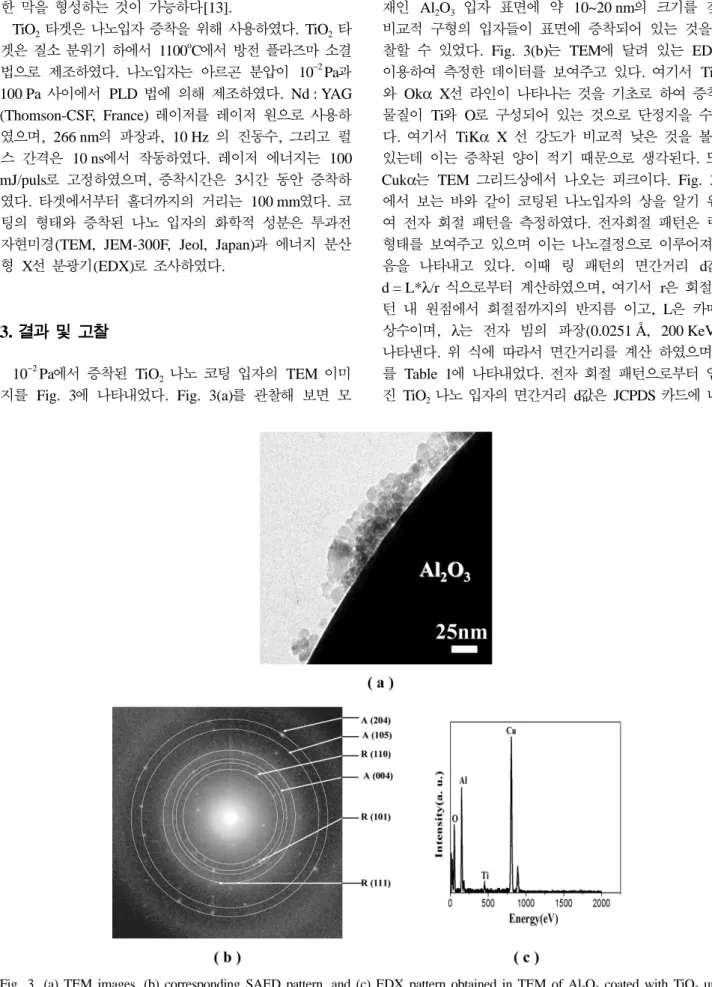 Fig. 3. (a) TEM images, (b) corresponding SAED pattern, and (c) EDX pattern obtained in TEM of Al 2 O 3  coated with TiO 2  under Ar pressure of 10 −2 Pa.