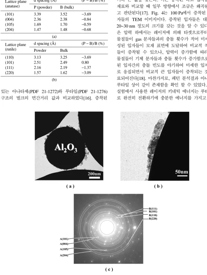 Fig. 4. (a), (b) TEM images, and (c) corresponding SAED pattern obtained in TEM of Al 2 O 3  coated with TiO 2  under Ar pressure of 100 Pa.