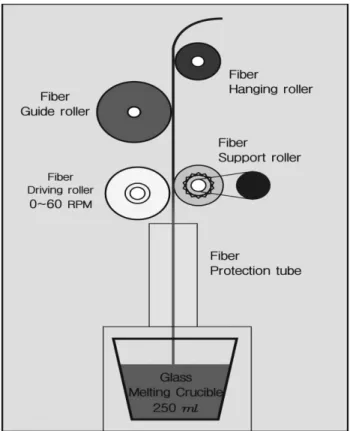 Fig. 2. Experimental fiberizing equipment of glass samples.