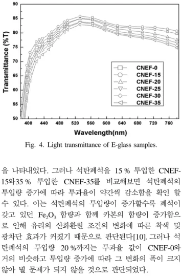 Fig. 5. Chromaticity of E-glass samples.