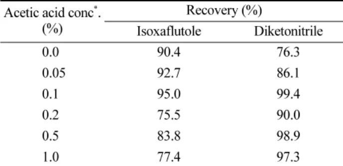 Table 4. Effects of acetic acid concentration on isoxaflutole and diketonitrile extraction efficiency in mandarin