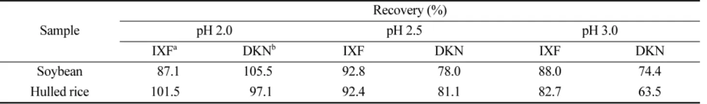 Table 6. Effects of extract pH on isoxaflutole and diketonitrile liquid-liquid partition efficiency