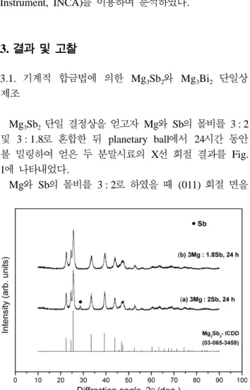 Fig. 1. XRD patterns of the mechanically alloyed Mg-Sb mix- mix-tures containing (a) 3 : 2 mole  ratio and (b) 3 : 1.8 mole ratio of