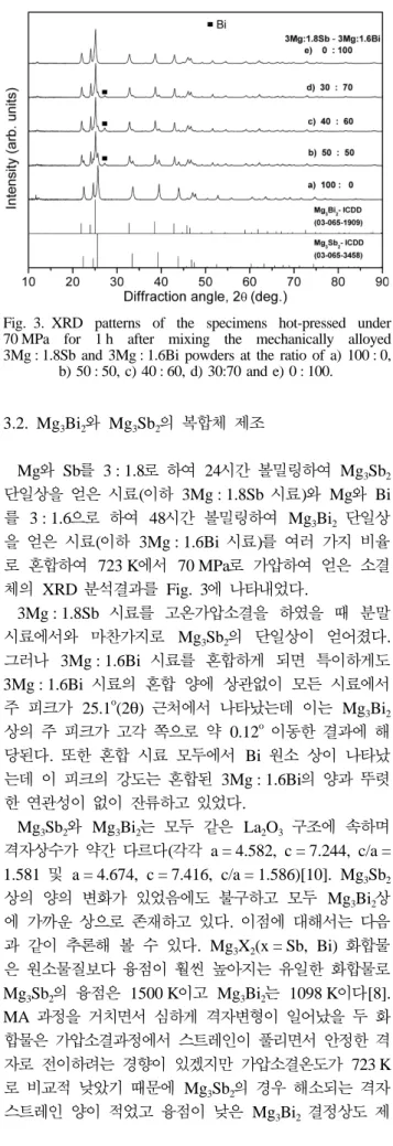 Fig. 2. XRD patterns of the mechanically alloyed Mg-Bi mix- mix-tures containing (a) 3 : 2 (MA for 24 h), (b) 3 : 1.8 (MA for 48 h) and (c) 3 : 1.6 (MA for 48 h) mole ratio of Mg and Bi.