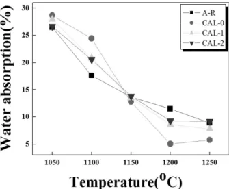 Fig. 2. Water absorption of artificial aggregates sintered at 1050~1250 o C for 10 min in electric furnace as a function of
