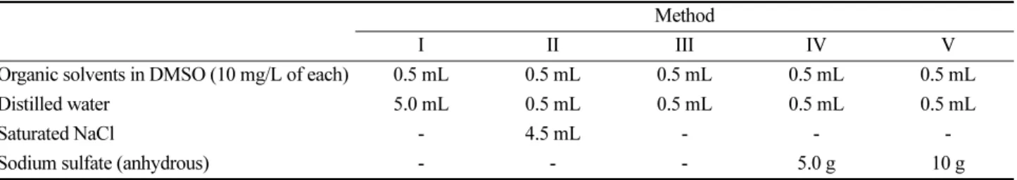Table 3. Average detection ratios of 10 mg/L organic solvent depending on extraction conditions*