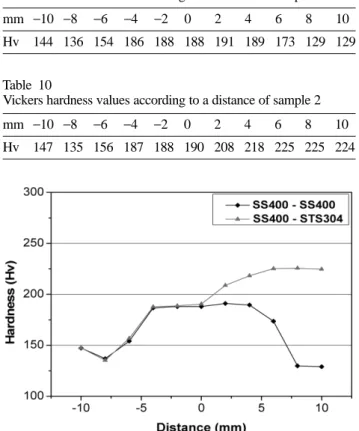 Fig. 5. Vickers hardness for measurement distance.