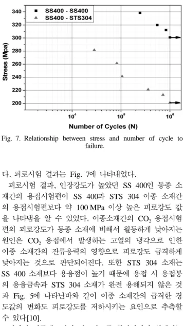 Fig. 7. Relationship between stress and number of cycle to failure.