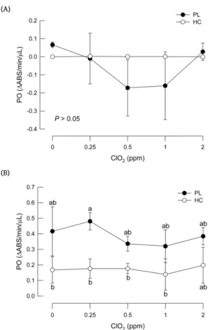 Fig. 3. Influence of chlorine dioxide (ClO 2 ) on activation of phenoloxidase (PO) activity of fifth instar larvae of P.