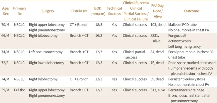 Table 1. Patient’s Clinical Data