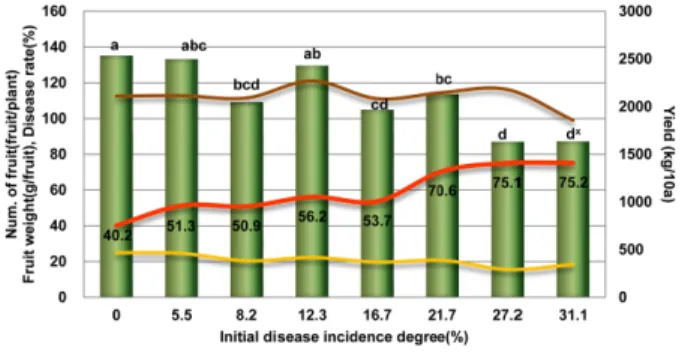 Table 1. Correlation and regression of the change in yield, number of fruit and fruit weight according to the rate of diseased leaf area levels Disease rate  (%) Yield (kg/10a) Number of fruit (no./plant) Fruit weight(g/fruit) Control with fungicide Initia