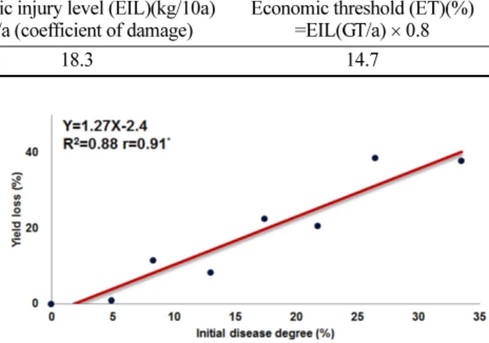 Table 2. Economic injury level of powdery mildew on eggplant Control cost
