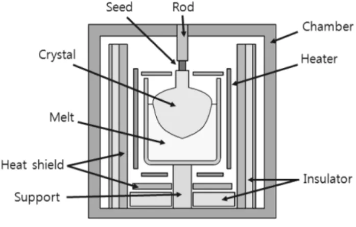 Fig. 2. Schematic diagram of the Kyropoulos system.