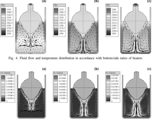 Fig. 4. Fluid flow and temperature distribution in accordance with bottom/side ratios of heaters.