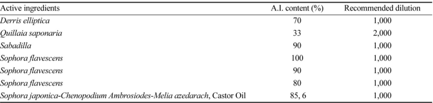 Table 2. List of environmental friendly agricultural materials used in this study