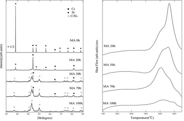 Fig. 2. X-ray diffraction patterns of Cr 33 Si 67  powders as a function of MA time.