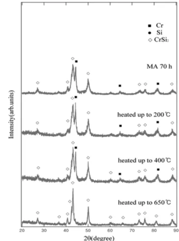 Fig. 6. X-ray diffraction patterns of 70 h MA powders heated up to 200 o C, 400 o C and 650 o C, respectively.