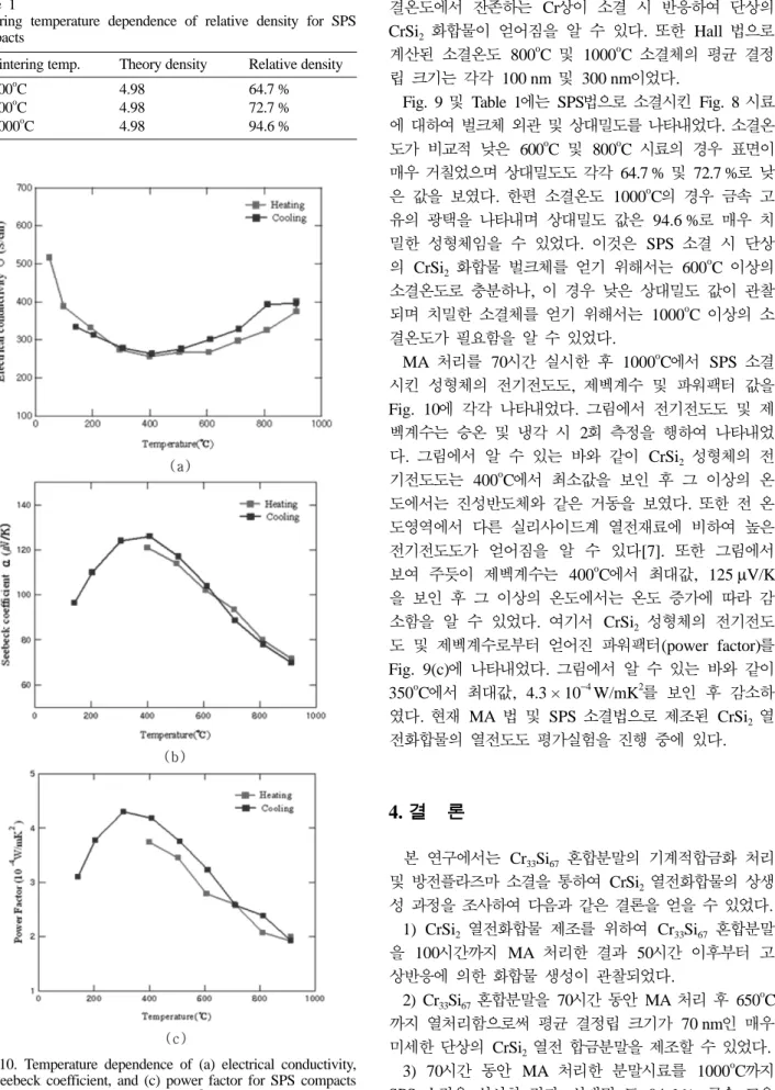 Fig. 9  및 Table 1에는 SPS법으로 소결시킨 Fig. 8 시료 에 대하여 벌크체 외관 및 상대밀도를 나타내었다. 소결온 도가  비교적  낮은 600 o C  및 800 o C  시료의  경우  표면이 매우 거칠었으며 상대밀도도 각각 64.7 % 및 72.7 %로 낮 은  값을  보였다