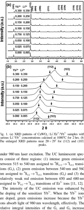 Fig. 2 shows the UC luminescent spectra of the pre- pre-pared CaWO 4 : Li + /Er 3+ /Yb 3+  phosphors with various Li + / Yb 3+  concentrations from 0.050/0.000 to 35.0/30.0 mol%