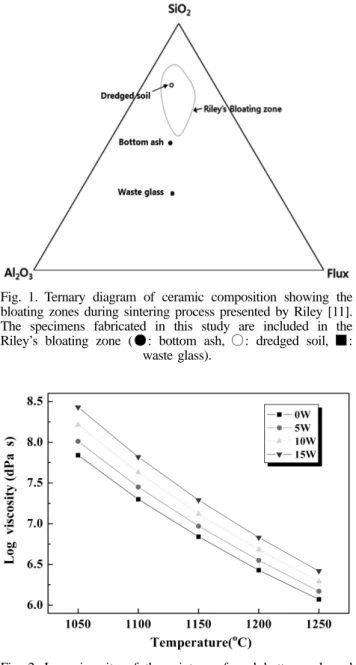 Fig. 4. Water absorption of artificial aggregates sintered at 1050~