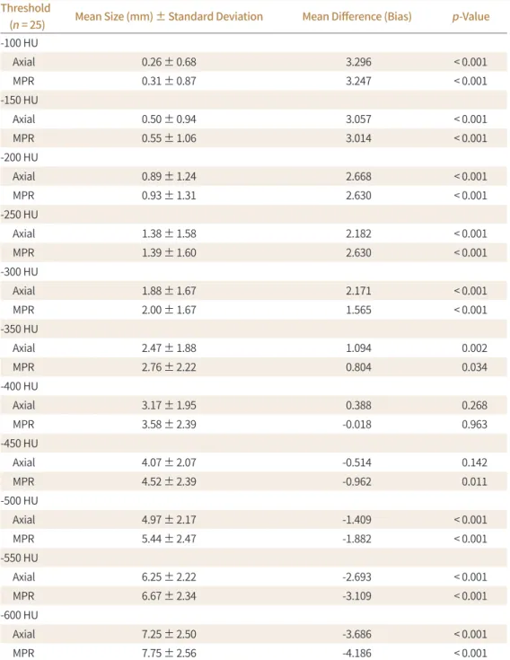 Table 1. Maximum Sizes of the Solid Portion of Subsolid Nodules on Axial and MPR Images Threshold 