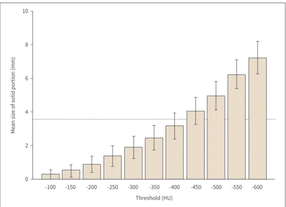 Fig. 2. Bar graph of bias between invasive foci and largest diameter of the solid portion on axial images  along CT HU threshold with mean value and 95% confidence interval.