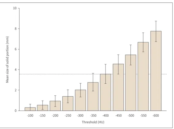 Fig. 3. Bar graph of bias between invasive foci and maximum diameter of the solid portion on multiplanar  reconstruction images along CT HU threshold with mean value and 95% confidence interval.