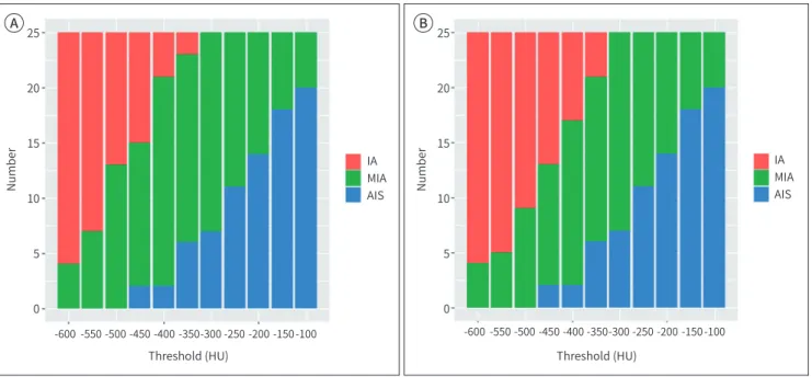 Fig. 4. Stacked bar graph of 25 MIA SSNs for classification into radiologic AIS, MIA, and IA based on criteria for the measured solid portion on  CT at each HU threshold.