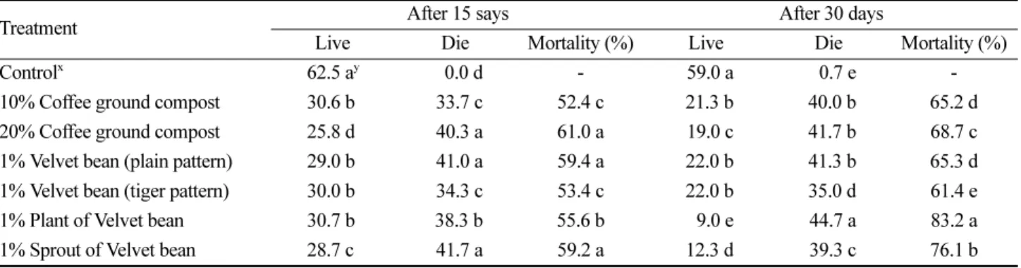 Table 1. Effect of coffee ground compost and velvet bean plant powder on mortality of root knot nematode, Meloidogyne incognita in pumpkin seedling in green house