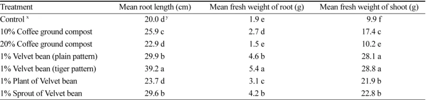 Table 3. Estimation of coffee ground compost and velvet bean plant powder on pumpkin seedling growth in green house