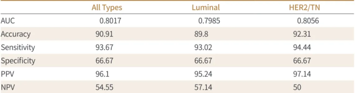 Fig. 1. Correlation between post-neoadjuvant chemotherapy MRI and pathological measurements of resid- resid-ual tumor size.