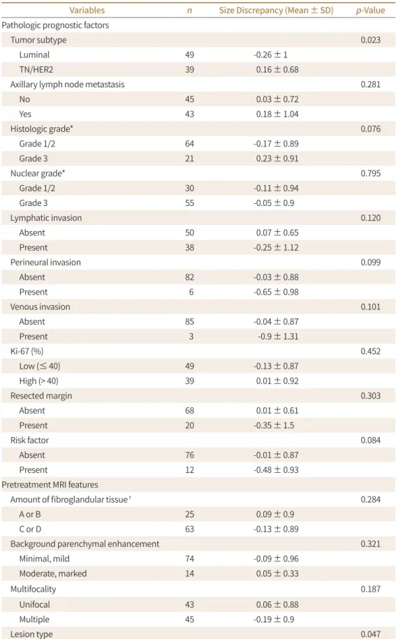Table 4. Factors Affecting the Difference between the Size of the Residual Tumor of the Surgical Specimen  and that Determined by MRI